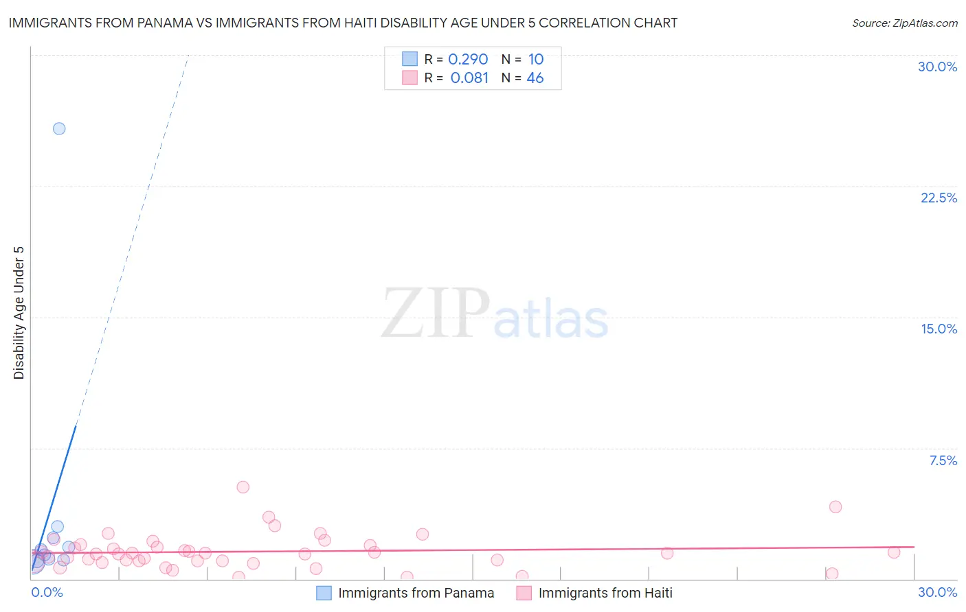 Immigrants from Panama vs Immigrants from Haiti Disability Age Under 5