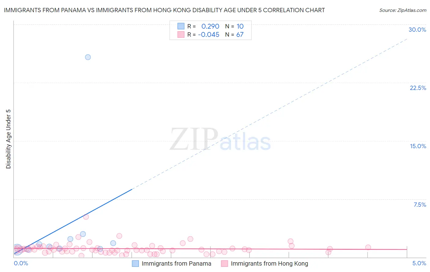 Immigrants from Panama vs Immigrants from Hong Kong Disability Age Under 5