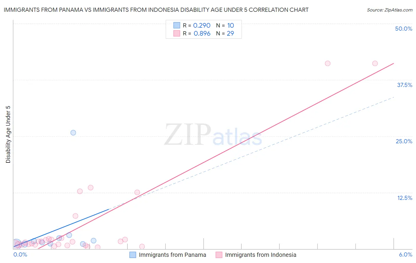 Immigrants from Panama vs Immigrants from Indonesia Disability Age Under 5