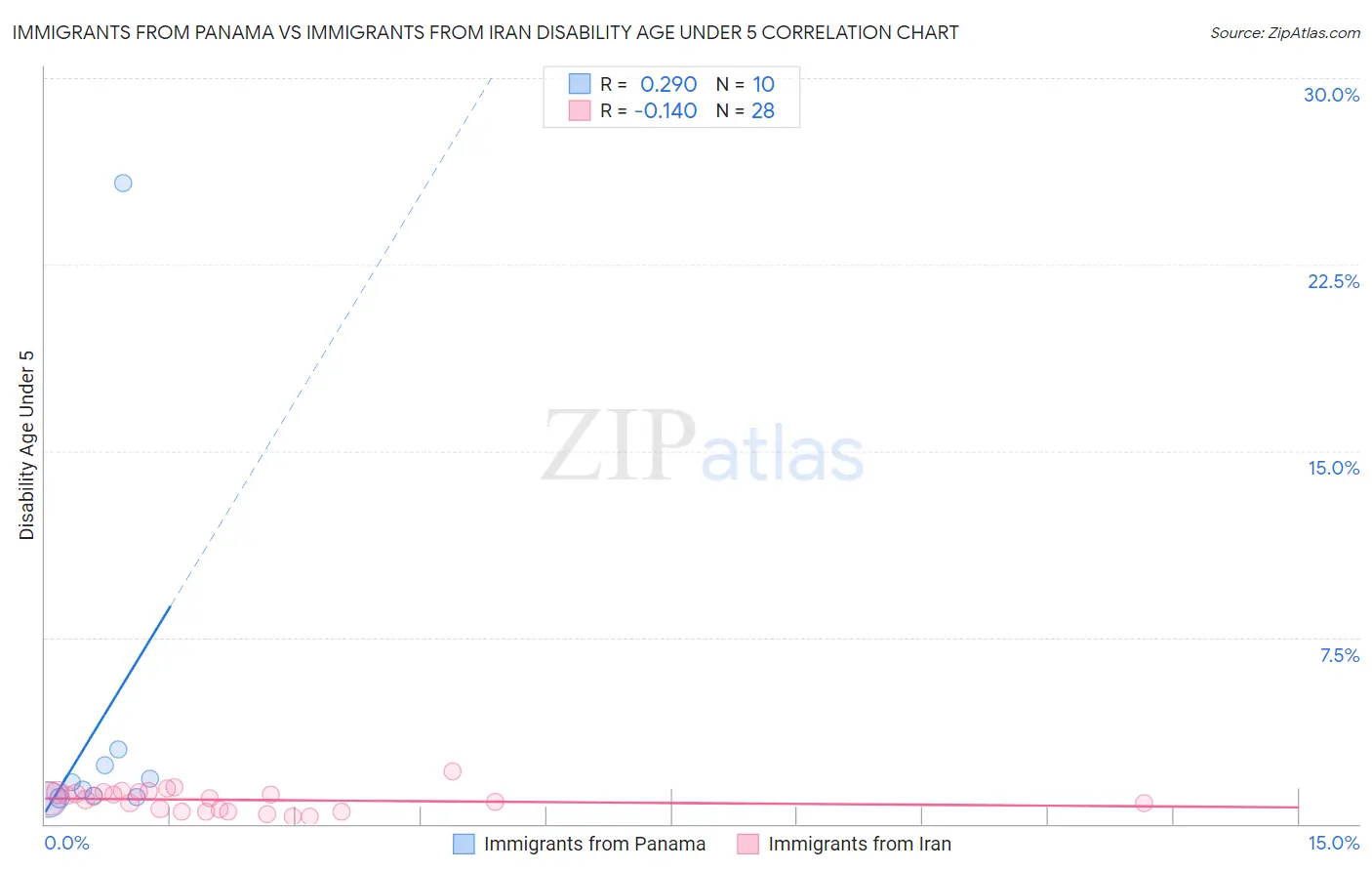 Immigrants from Panama vs Immigrants from Iran Disability Age Under 5