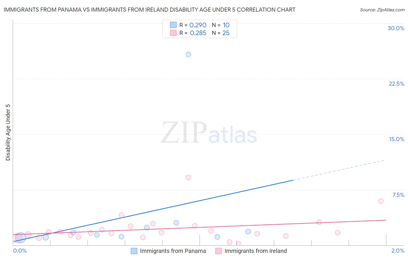 Immigrants from Panama vs Immigrants from Ireland Disability Age Under 5