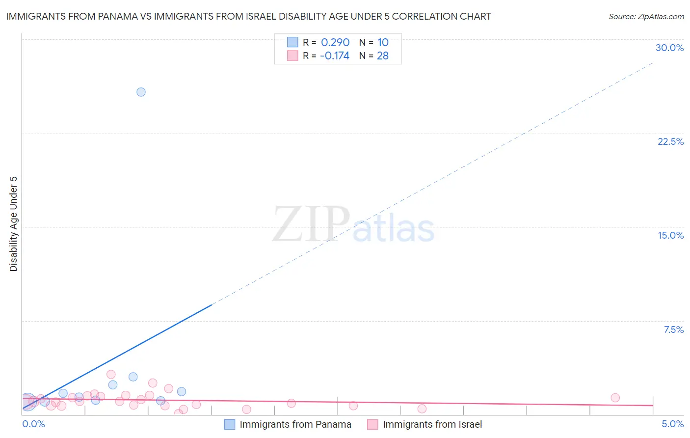 Immigrants from Panama vs Immigrants from Israel Disability Age Under 5