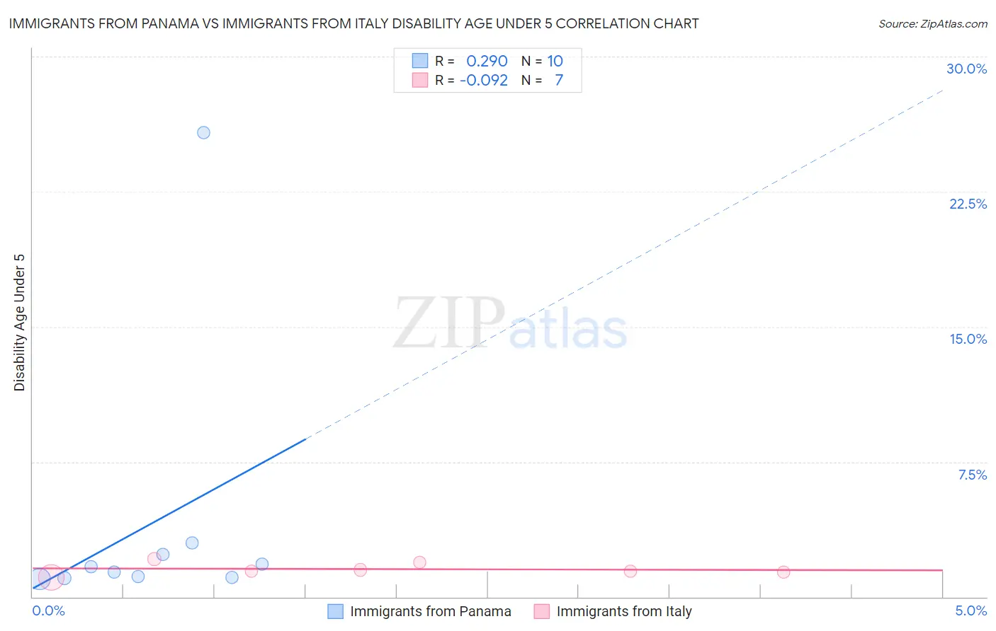 Immigrants from Panama vs Immigrants from Italy Disability Age Under 5