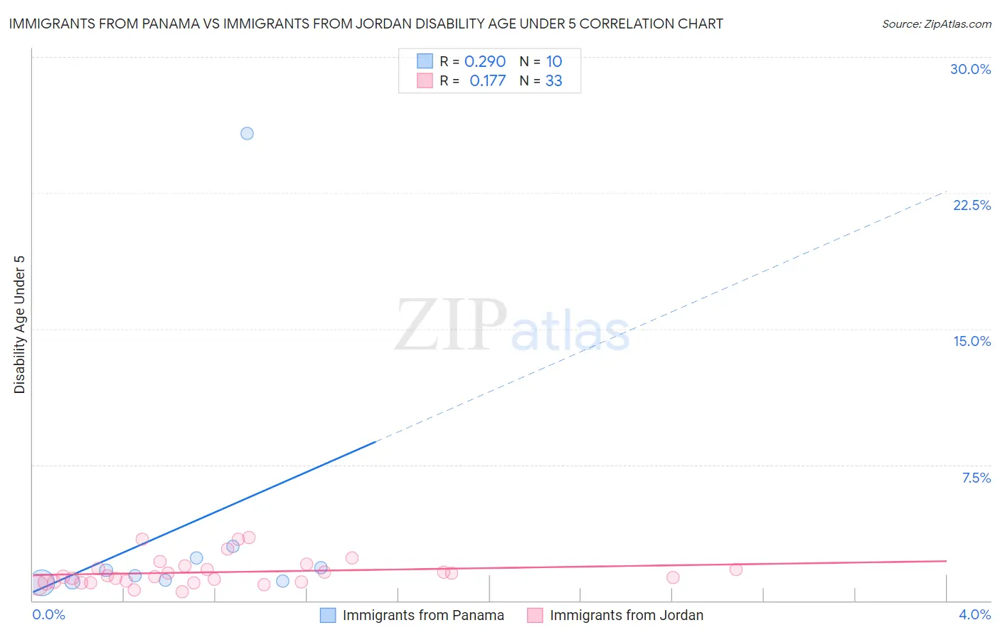 Immigrants from Panama vs Immigrants from Jordan Disability Age Under 5