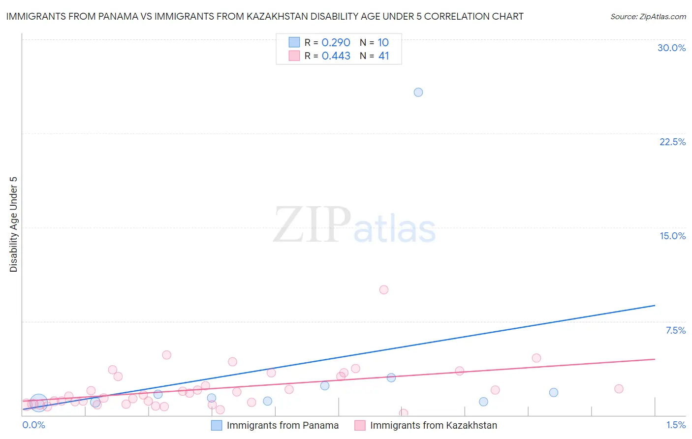 Immigrants from Panama vs Immigrants from Kazakhstan Disability Age Under 5