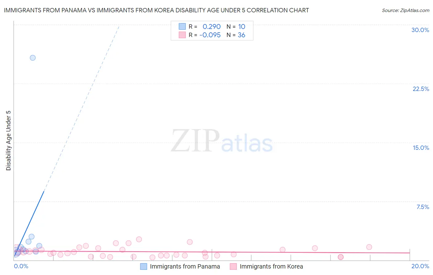 Immigrants from Panama vs Immigrants from Korea Disability Age Under 5