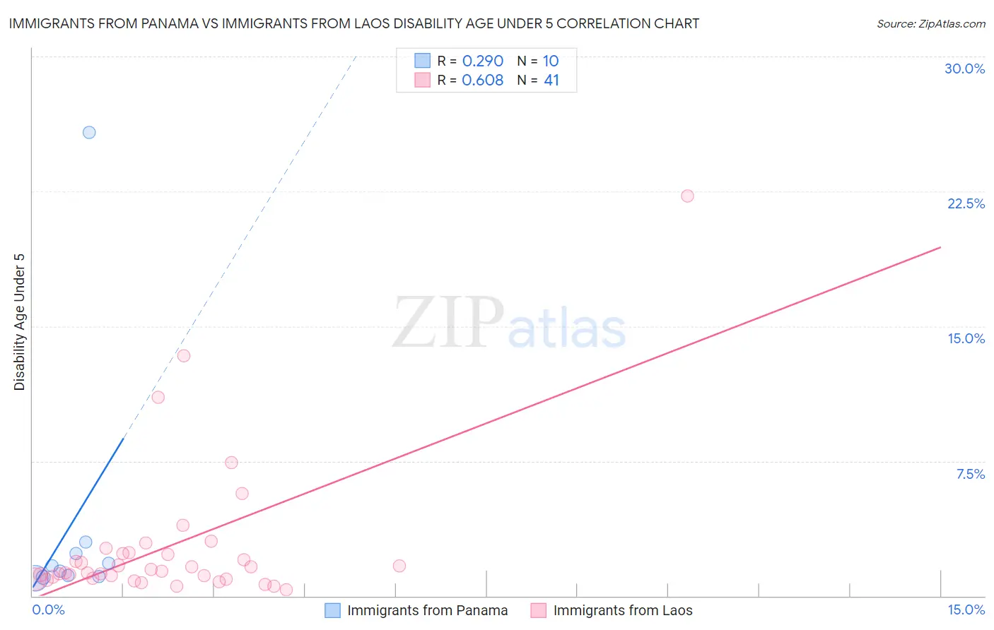 Immigrants from Panama vs Immigrants from Laos Disability Age Under 5