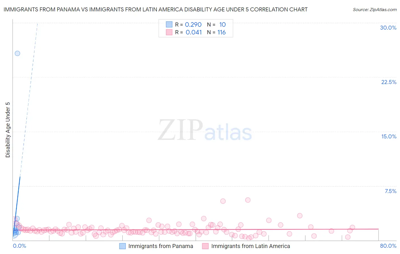 Immigrants from Panama vs Immigrants from Latin America Disability Age Under 5