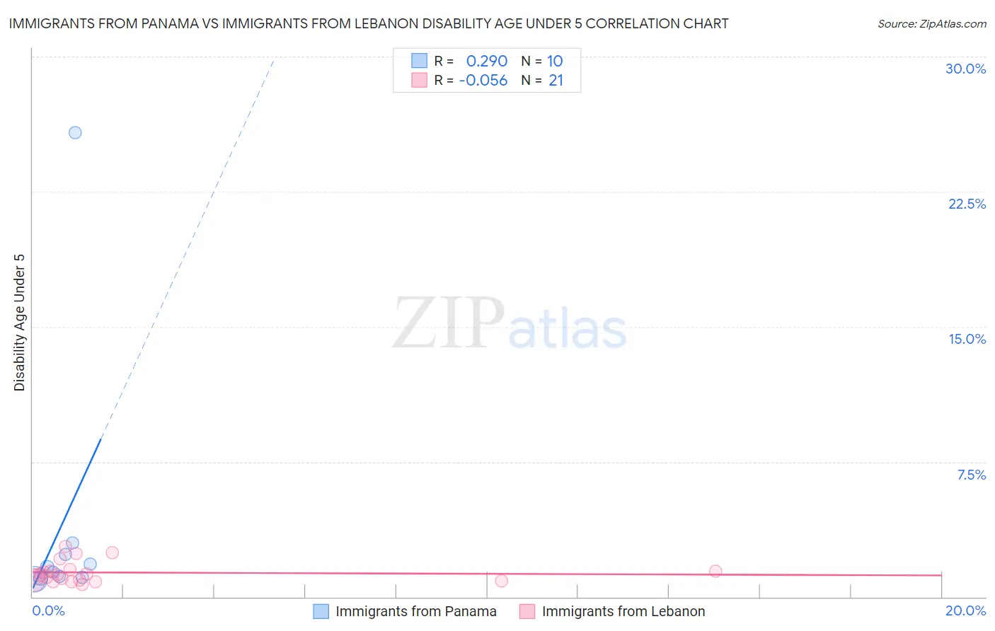 Immigrants from Panama vs Immigrants from Lebanon Disability Age Under 5