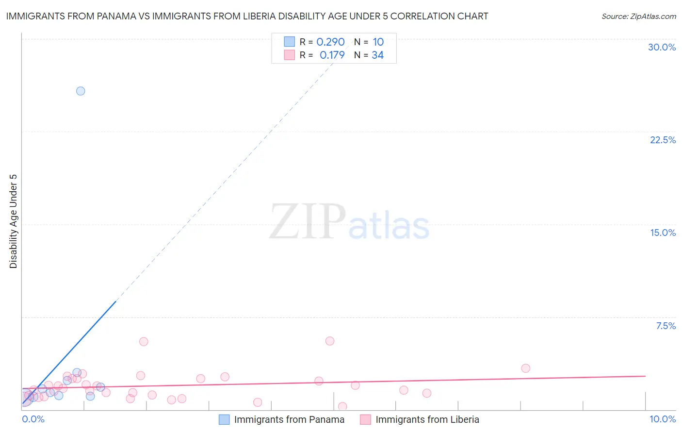 Immigrants from Panama vs Immigrants from Liberia Disability Age Under 5