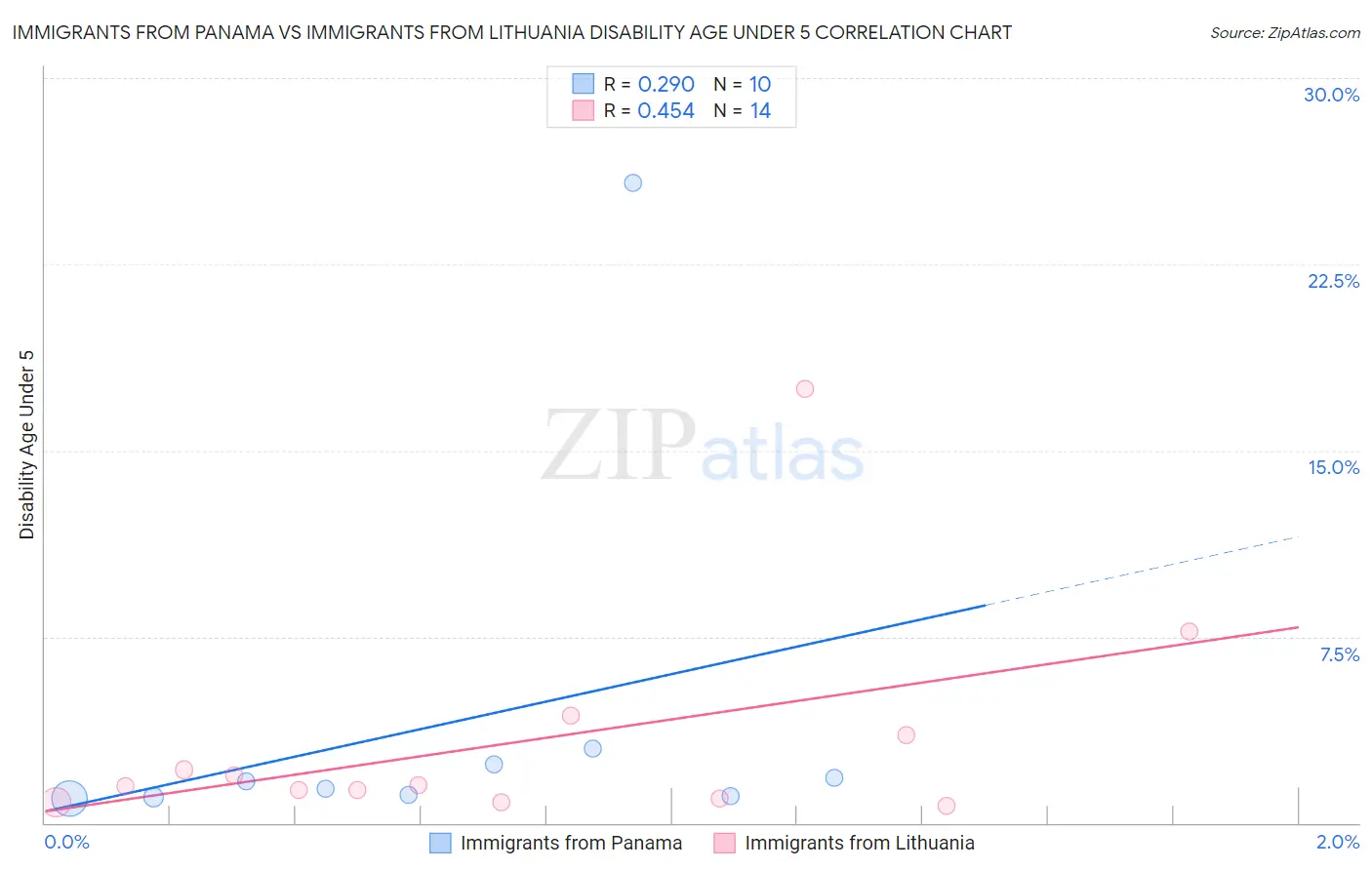 Immigrants from Panama vs Immigrants from Lithuania Disability Age Under 5