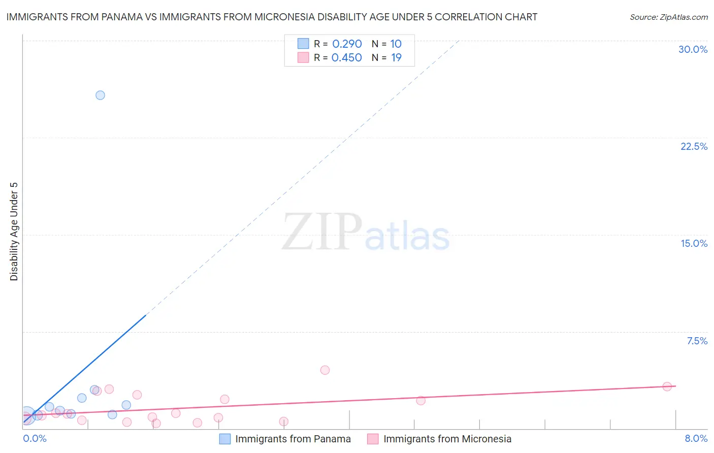 Immigrants from Panama vs Immigrants from Micronesia Disability Age Under 5