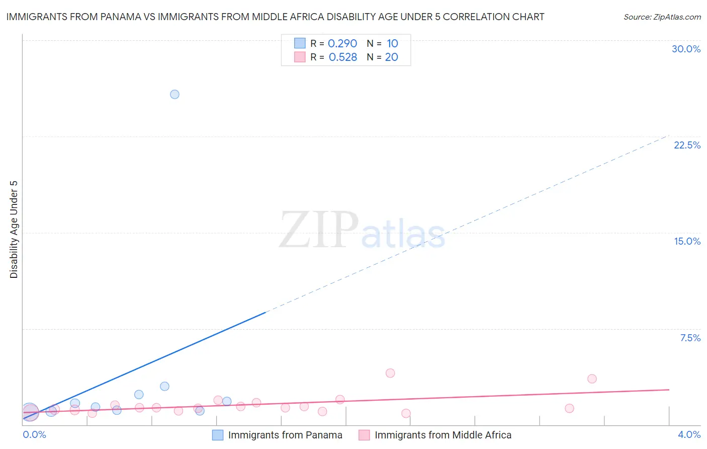 Immigrants from Panama vs Immigrants from Middle Africa Disability Age Under 5