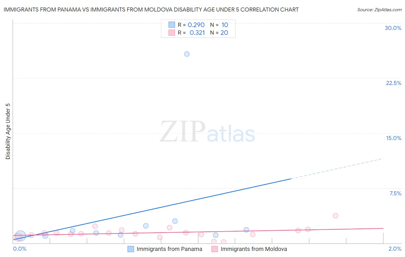 Immigrants from Panama vs Immigrants from Moldova Disability Age Under 5