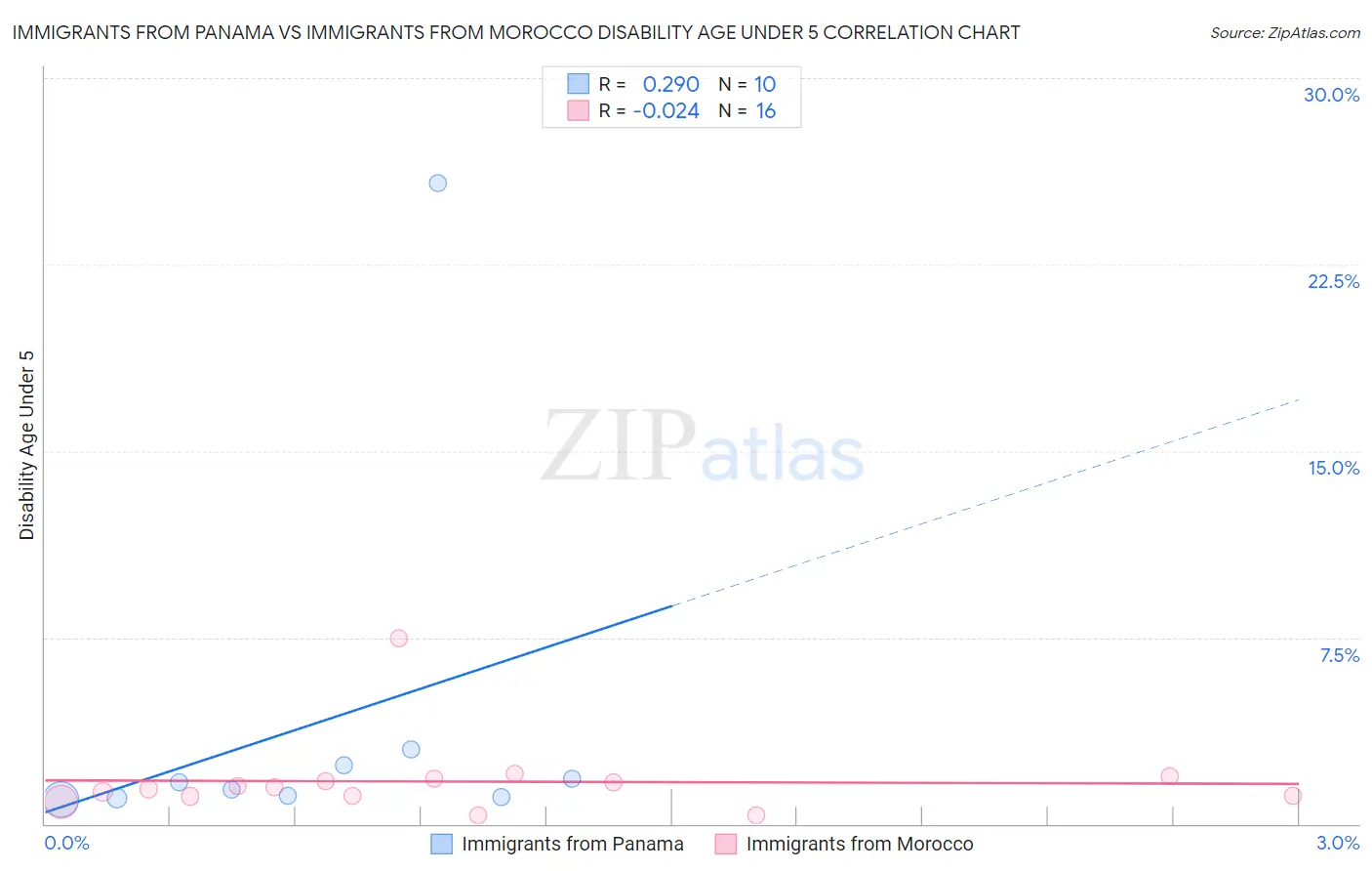 Immigrants from Panama vs Immigrants from Morocco Disability Age Under 5