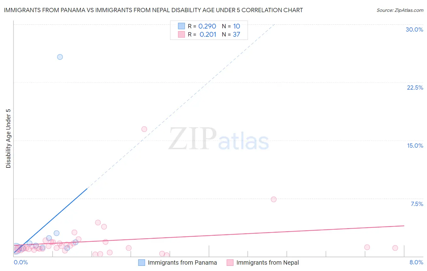 Immigrants from Panama vs Immigrants from Nepal Disability Age Under 5