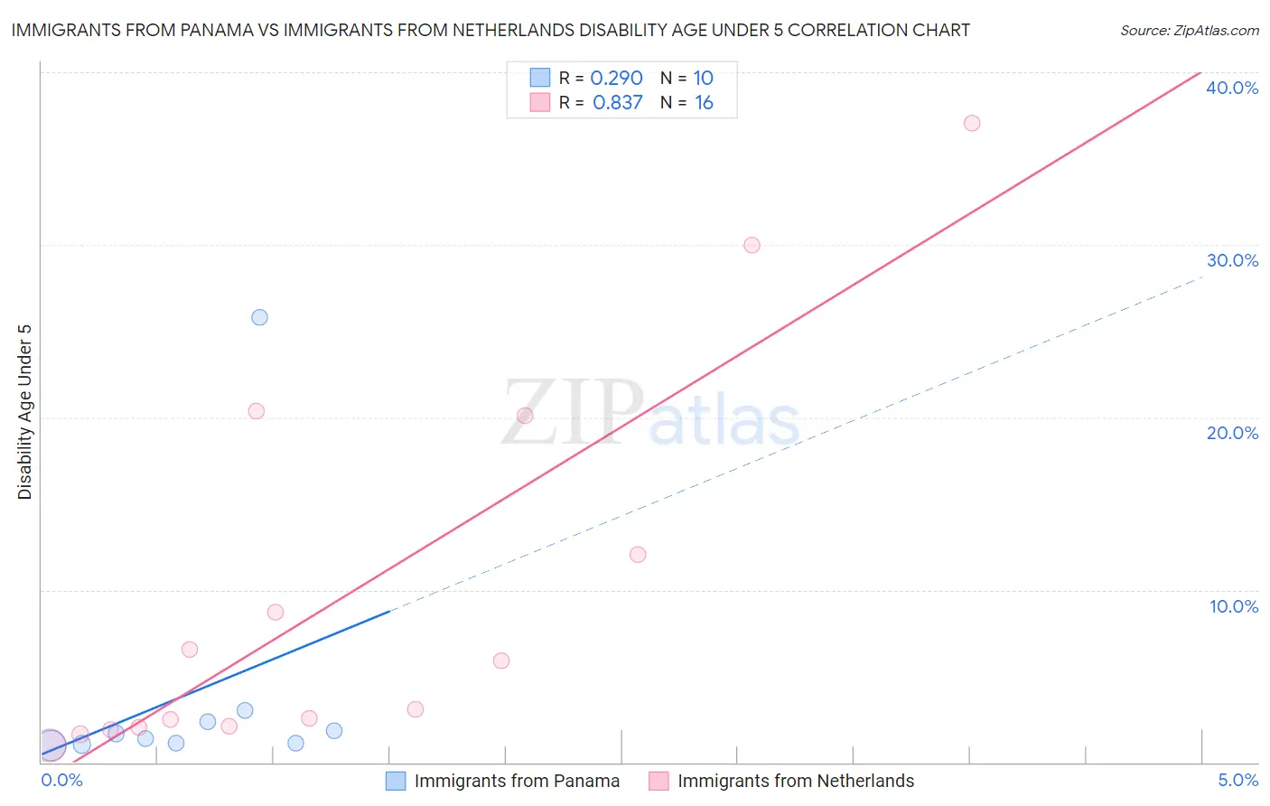Immigrants from Panama vs Immigrants from Netherlands Disability Age Under 5