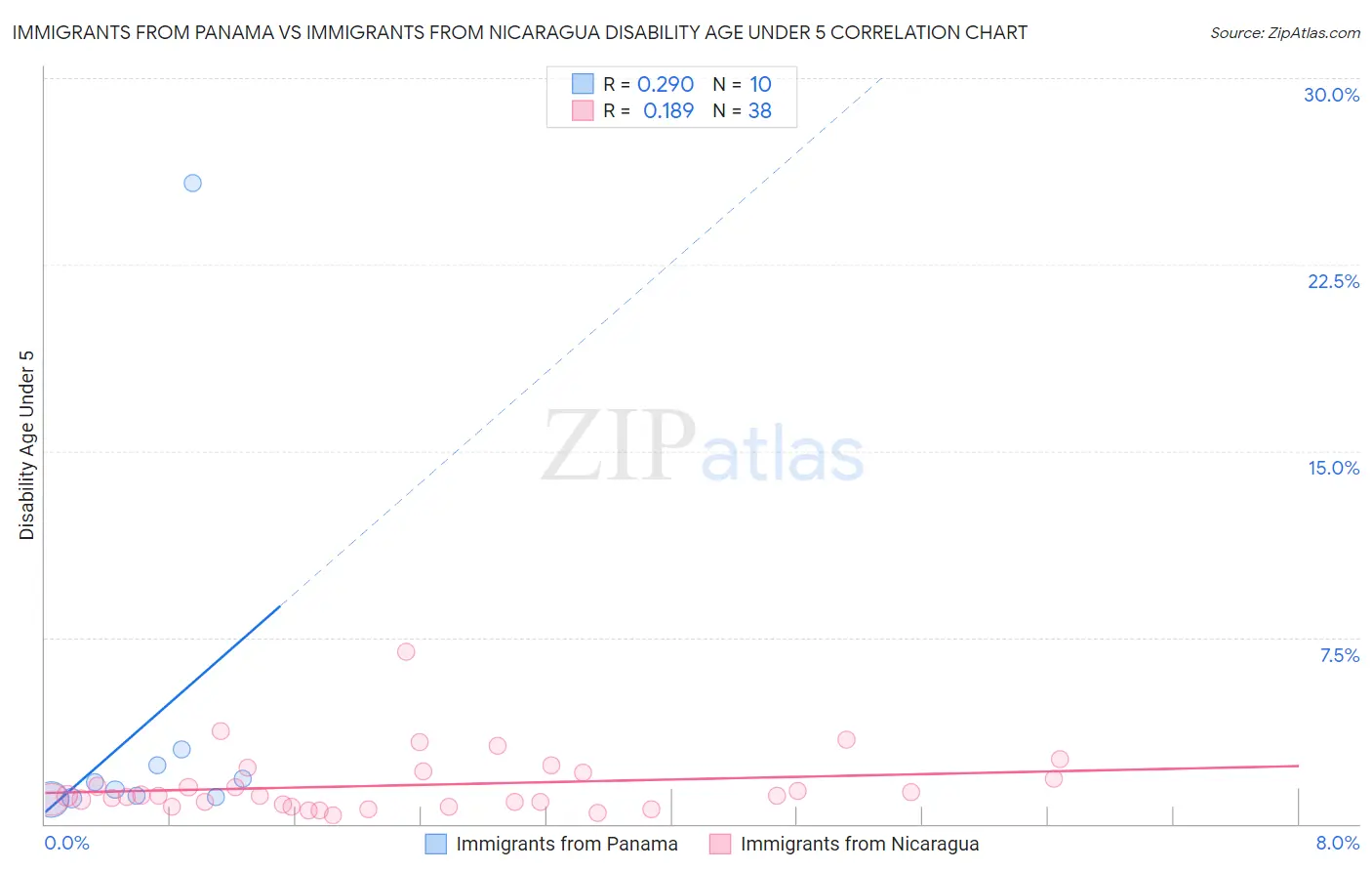 Immigrants from Panama vs Immigrants from Nicaragua Disability Age Under 5