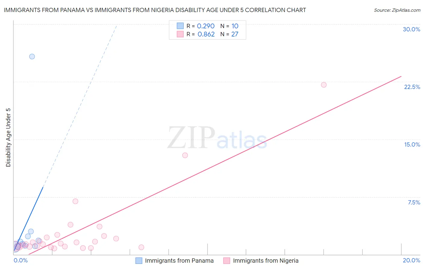 Immigrants from Panama vs Immigrants from Nigeria Disability Age Under 5