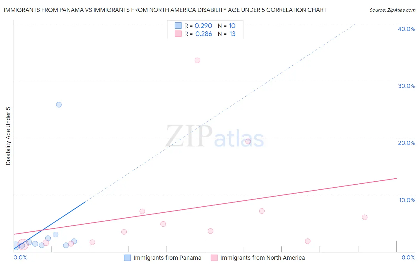 Immigrants from Panama vs Immigrants from North America Disability Age Under 5