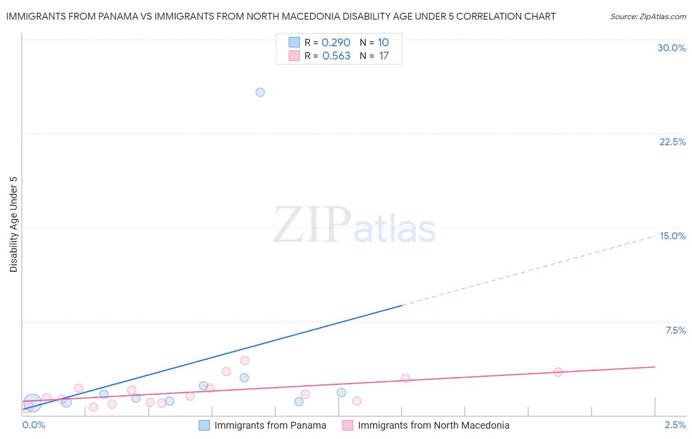 Immigrants from Panama vs Immigrants from North Macedonia Disability Age Under 5