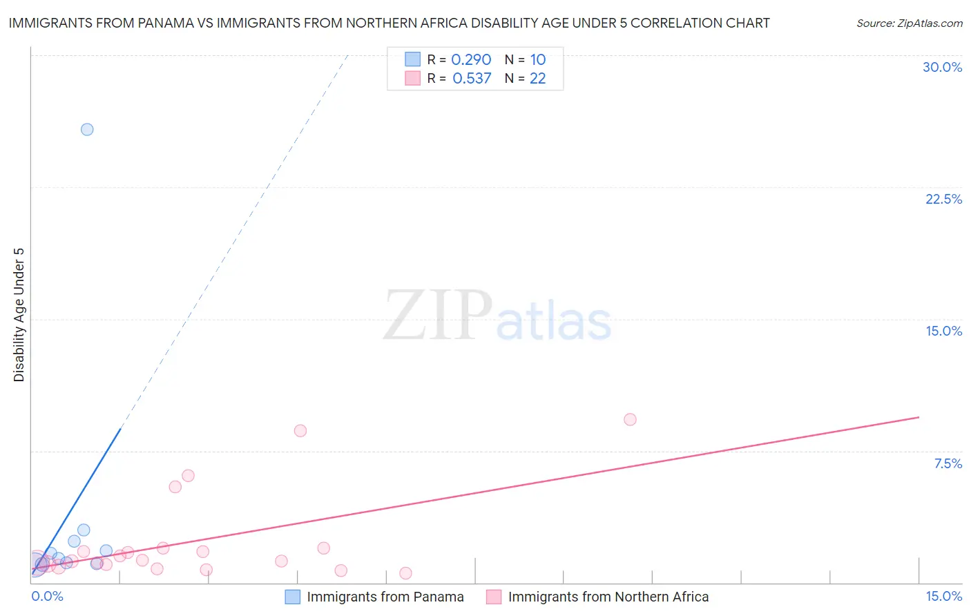Immigrants from Panama vs Immigrants from Northern Africa Disability Age Under 5