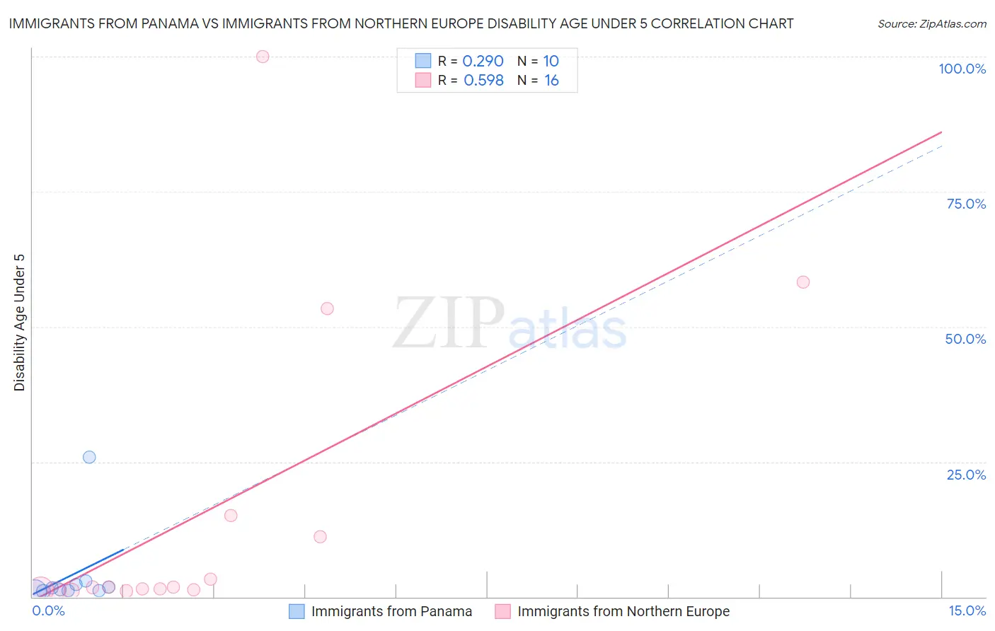Immigrants from Panama vs Immigrants from Northern Europe Disability Age Under 5