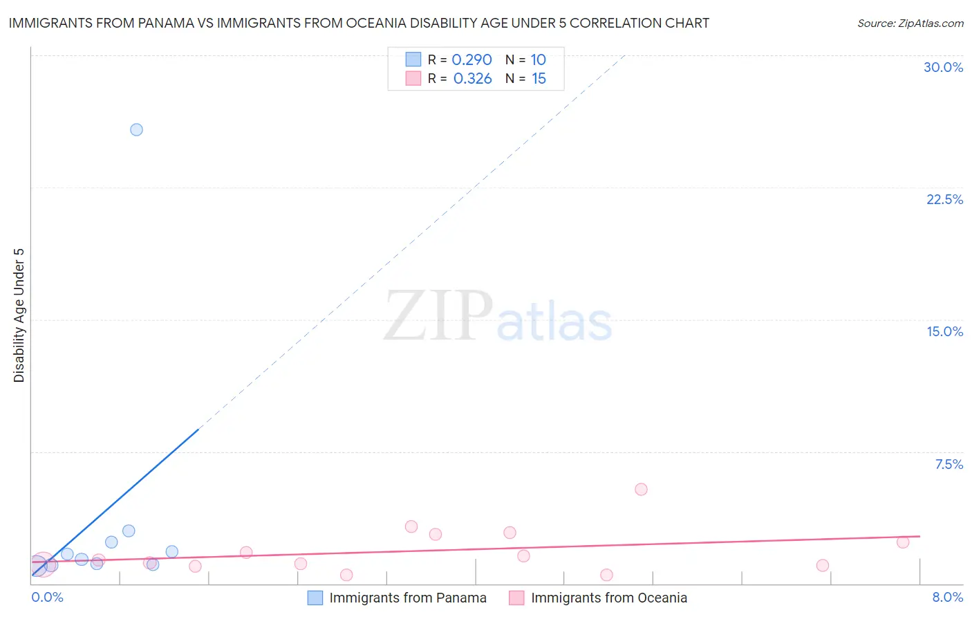 Immigrants from Panama vs Immigrants from Oceania Disability Age Under 5