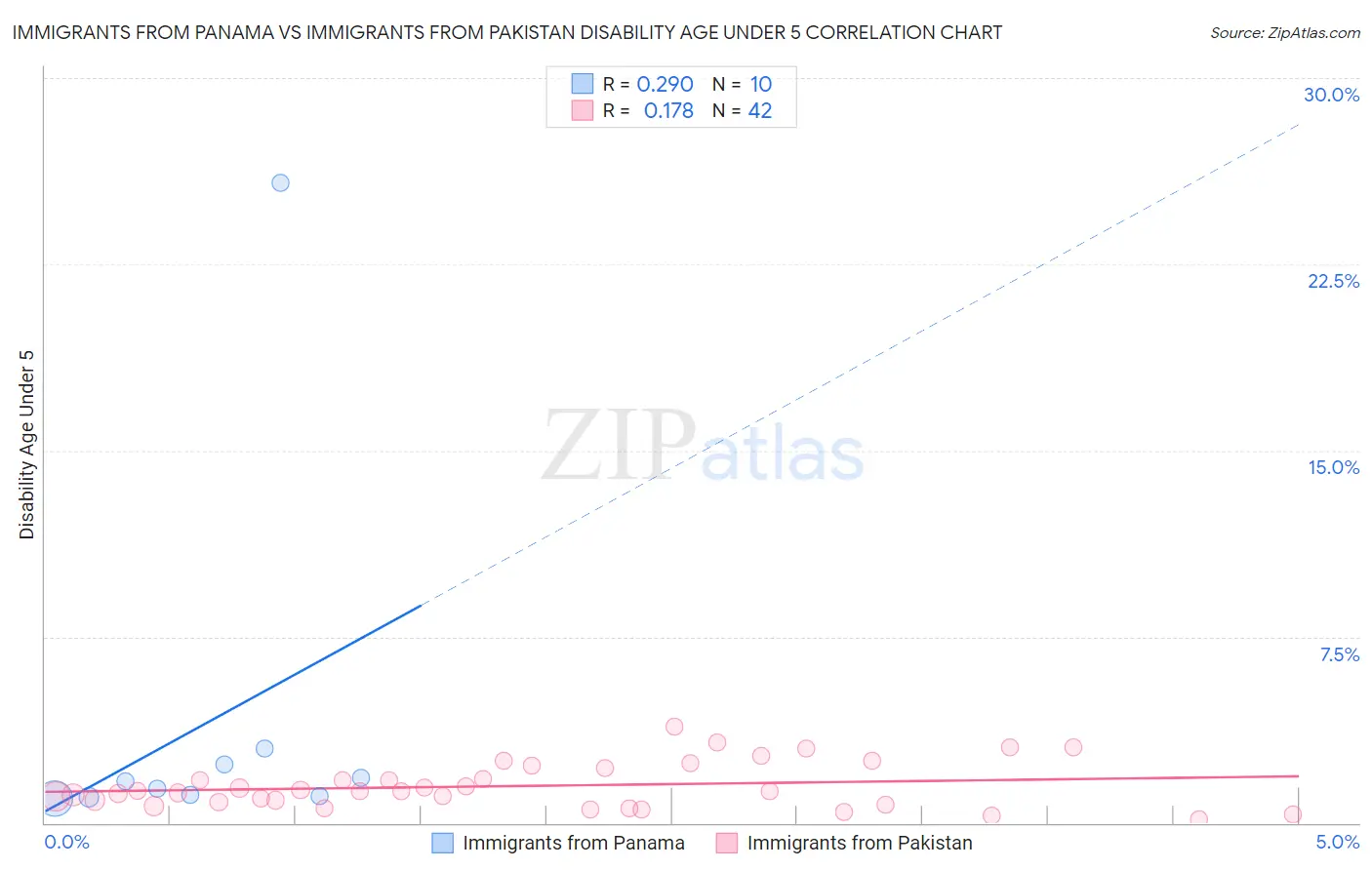 Immigrants from Panama vs Immigrants from Pakistan Disability Age Under 5