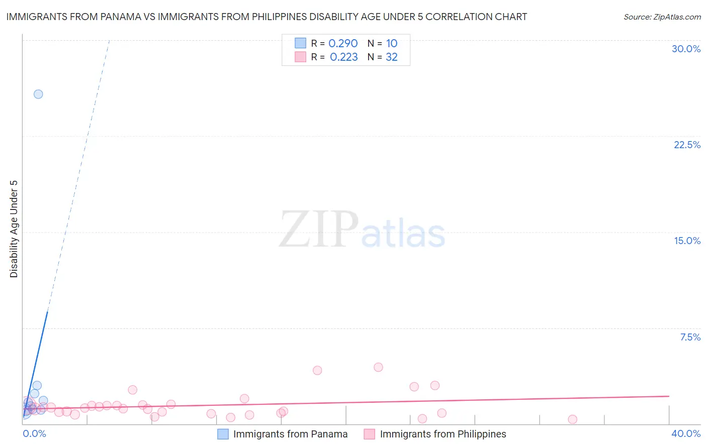 Immigrants from Panama vs Immigrants from Philippines Disability Age Under 5