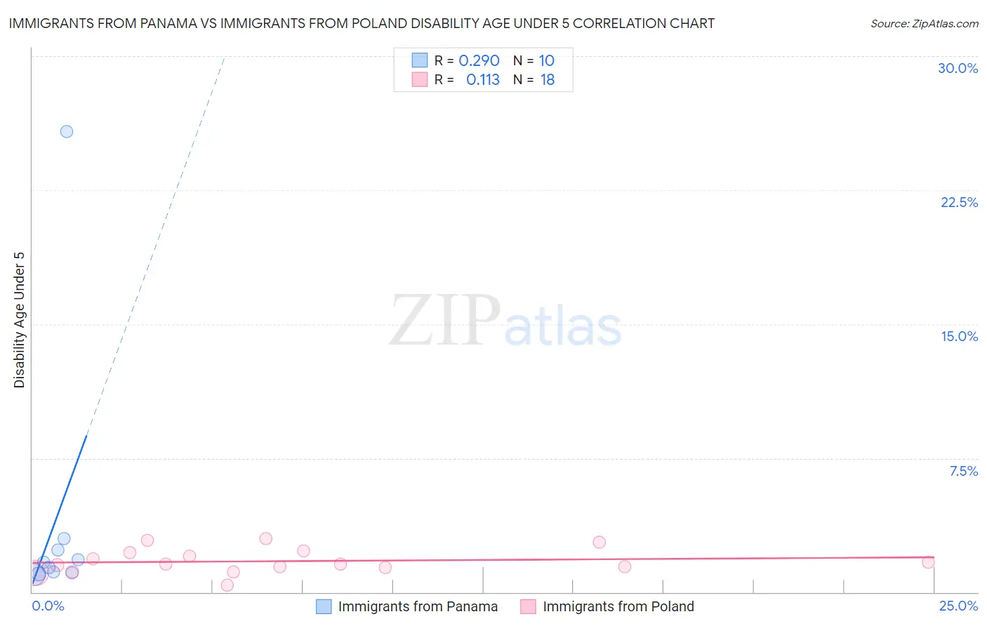 Immigrants from Panama vs Immigrants from Poland Disability Age Under 5
