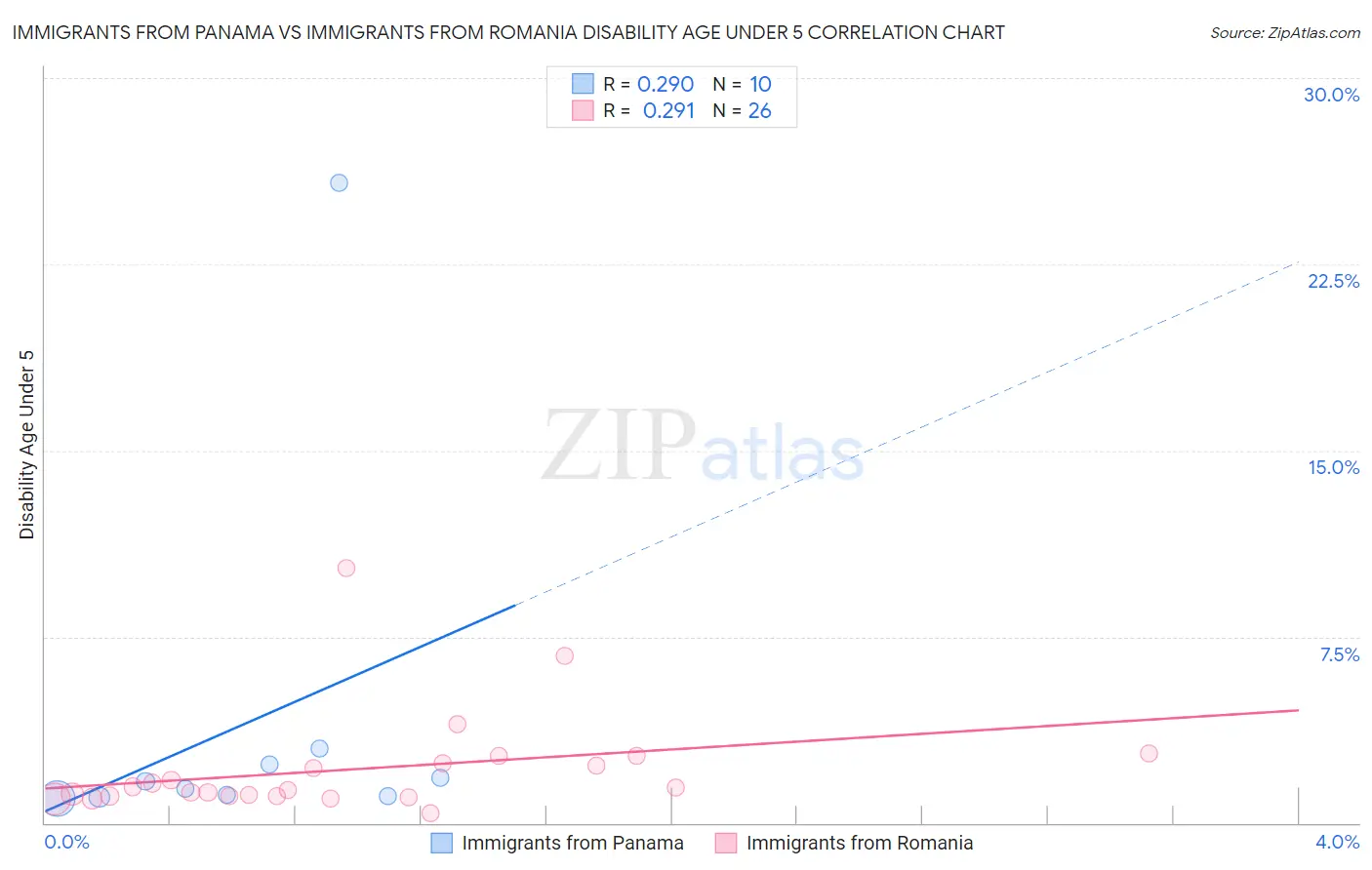 Immigrants from Panama vs Immigrants from Romania Disability Age Under 5