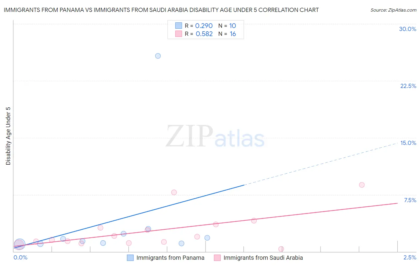 Immigrants from Panama vs Immigrants from Saudi Arabia Disability Age Under 5