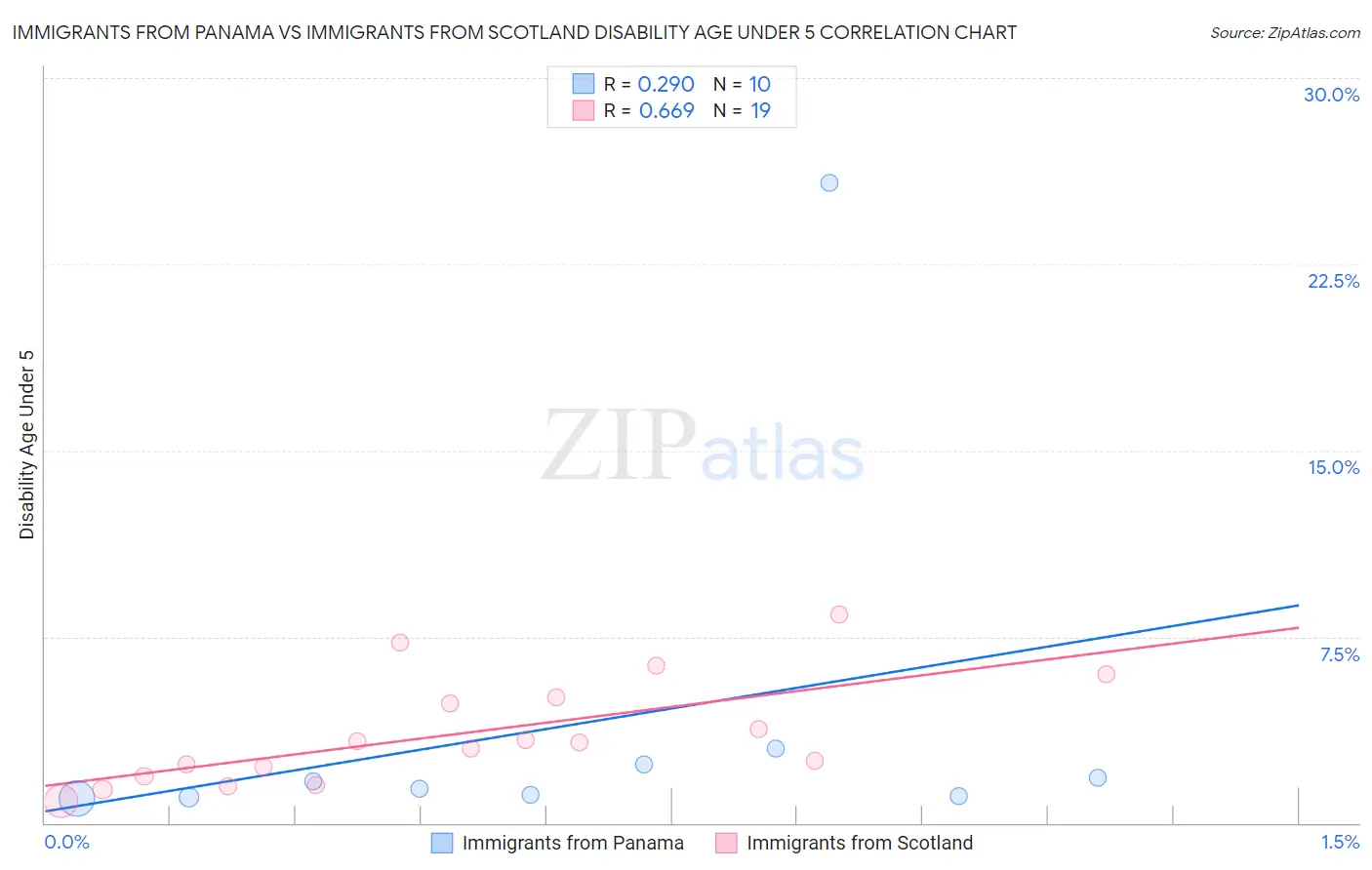 Immigrants from Panama vs Immigrants from Scotland Disability Age Under 5