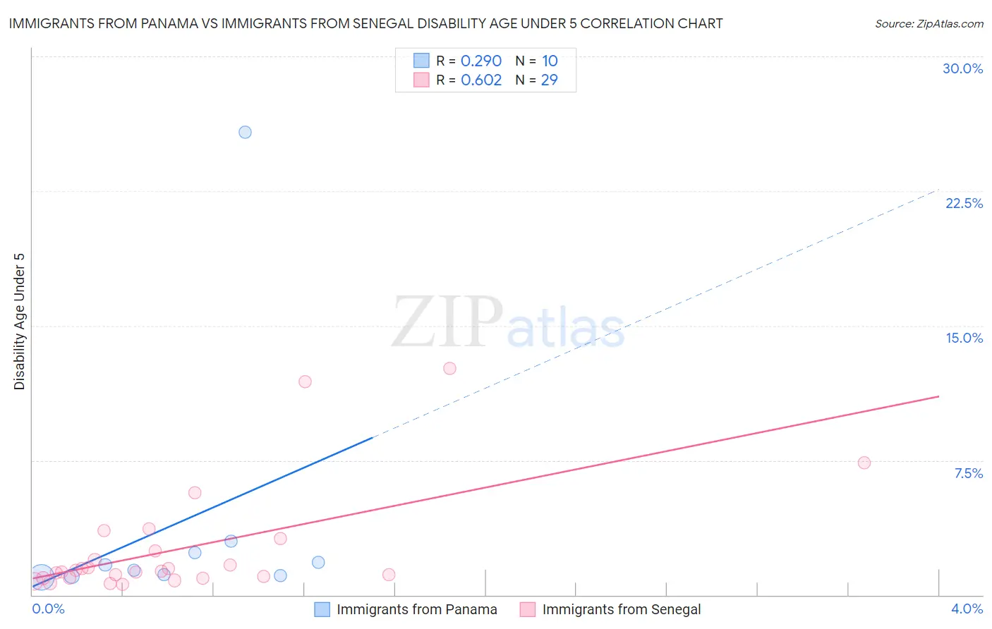 Immigrants from Panama vs Immigrants from Senegal Disability Age Under 5