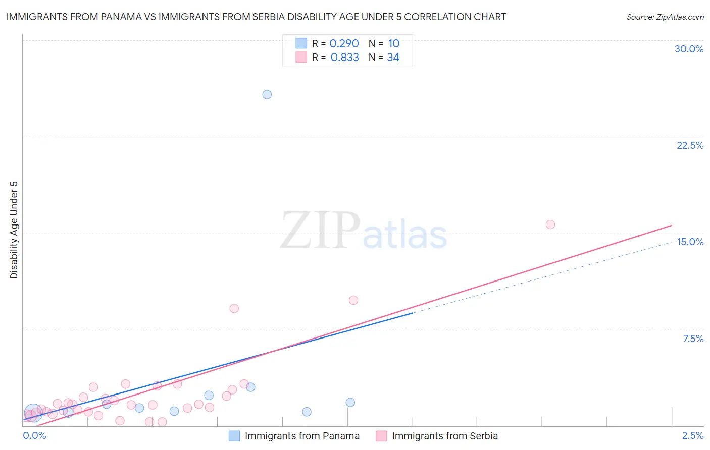 Immigrants from Panama vs Immigrants from Serbia Disability Age Under 5