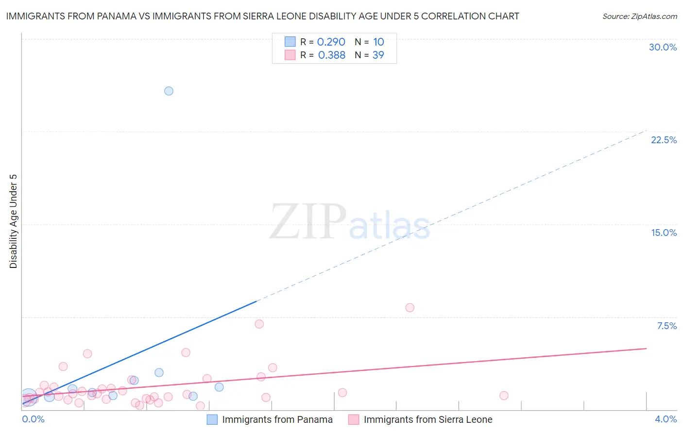 Immigrants from Panama vs Immigrants from Sierra Leone Disability Age Under 5