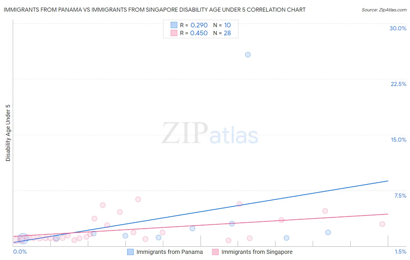 Immigrants from Panama vs Immigrants from Singapore Disability Age Under 5