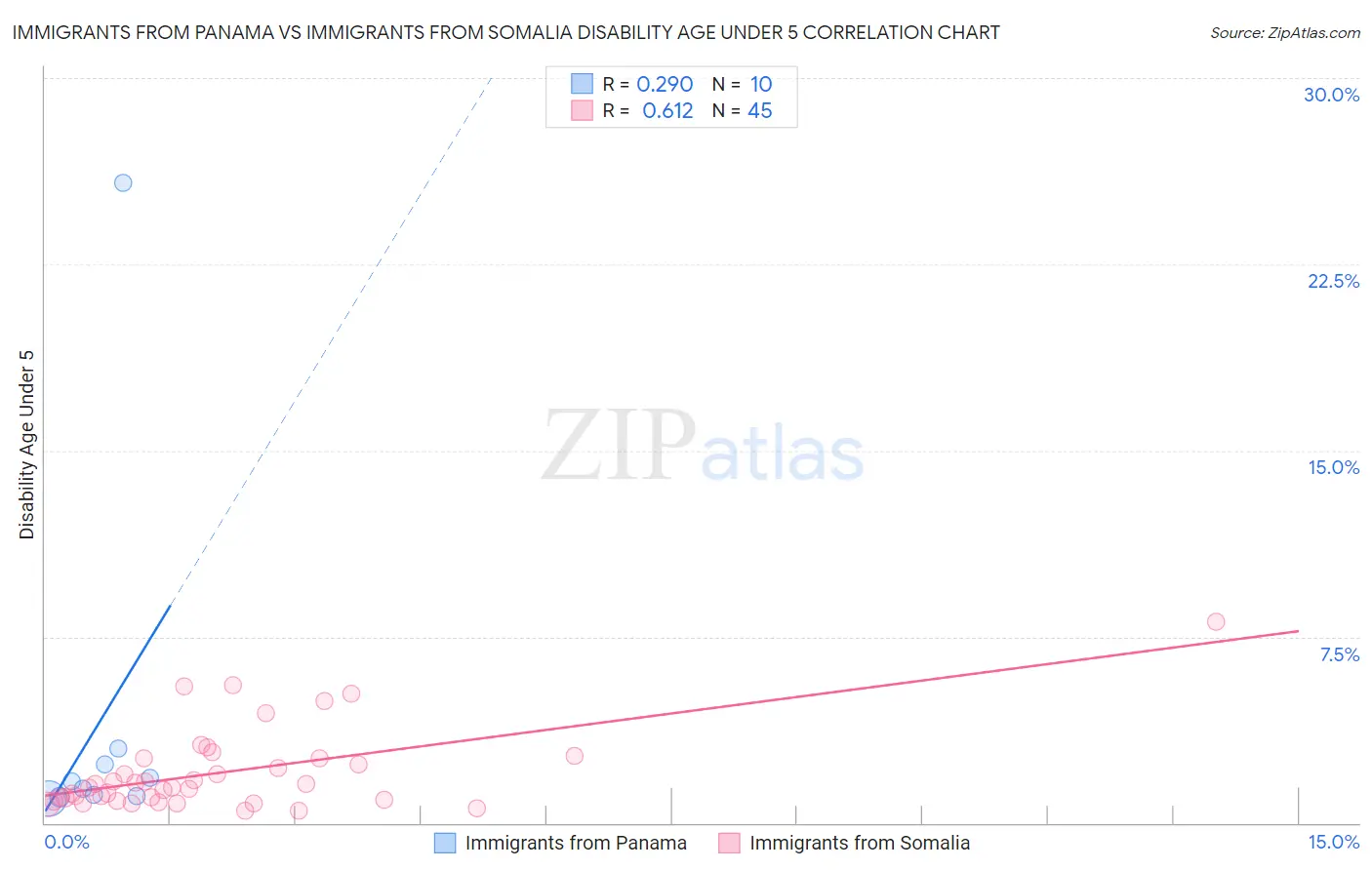 Immigrants from Panama vs Immigrants from Somalia Disability Age Under 5
