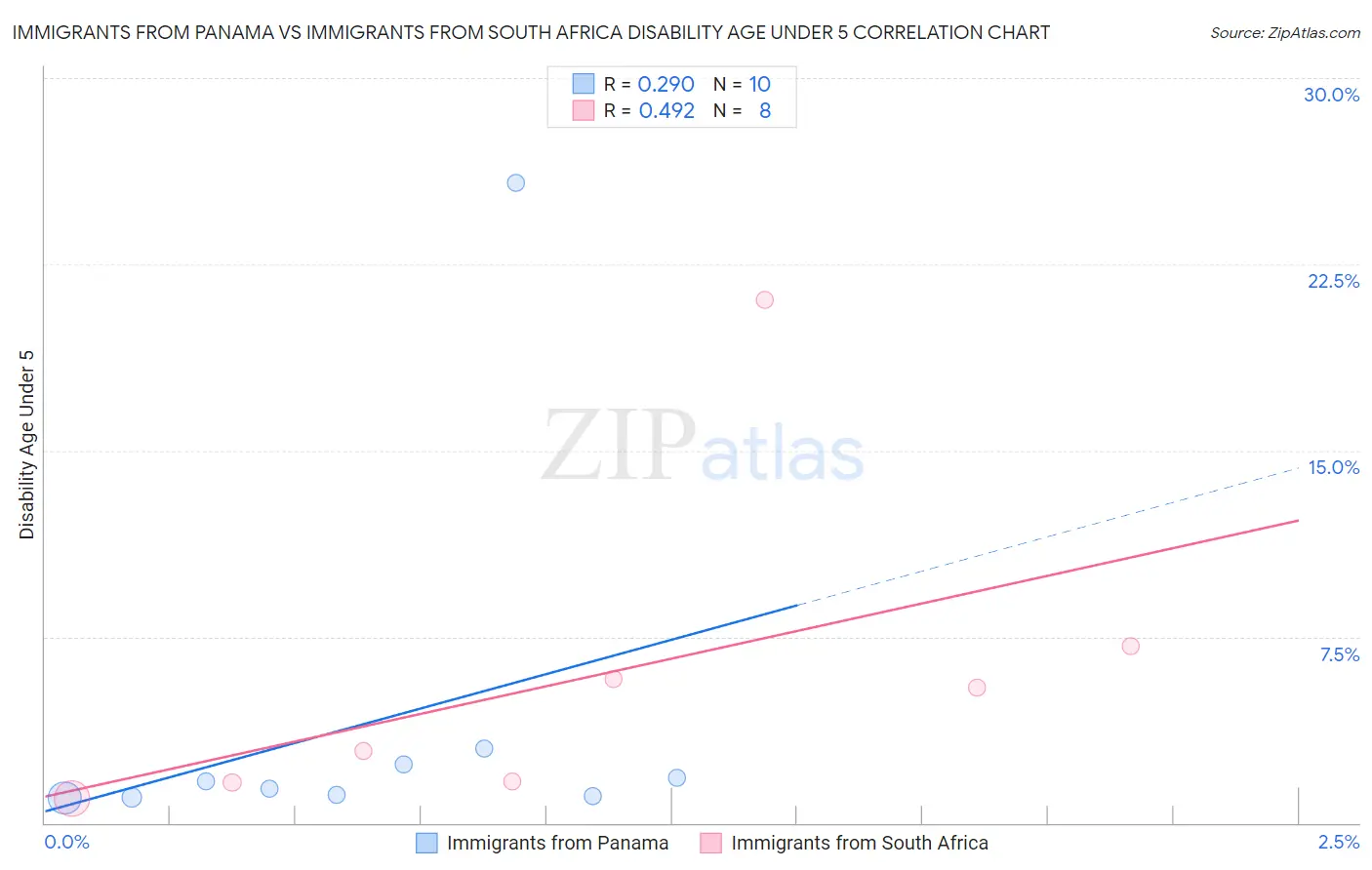 Immigrants from Panama vs Immigrants from South Africa Disability Age Under 5
