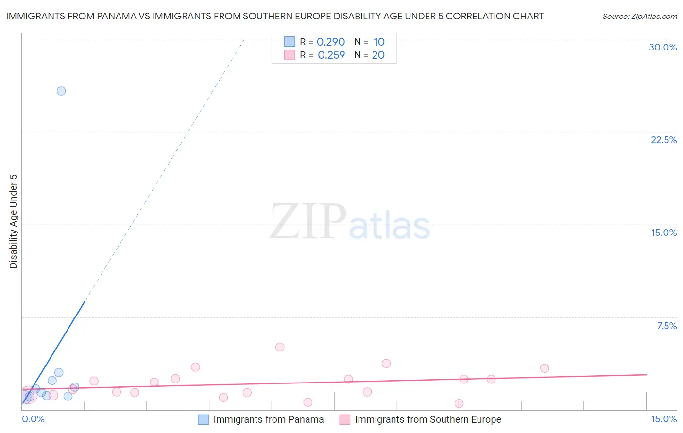 Immigrants from Panama vs Immigrants from Southern Europe Disability Age Under 5