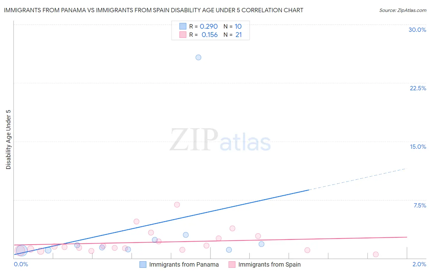 Immigrants from Panama vs Immigrants from Spain Disability Age Under 5