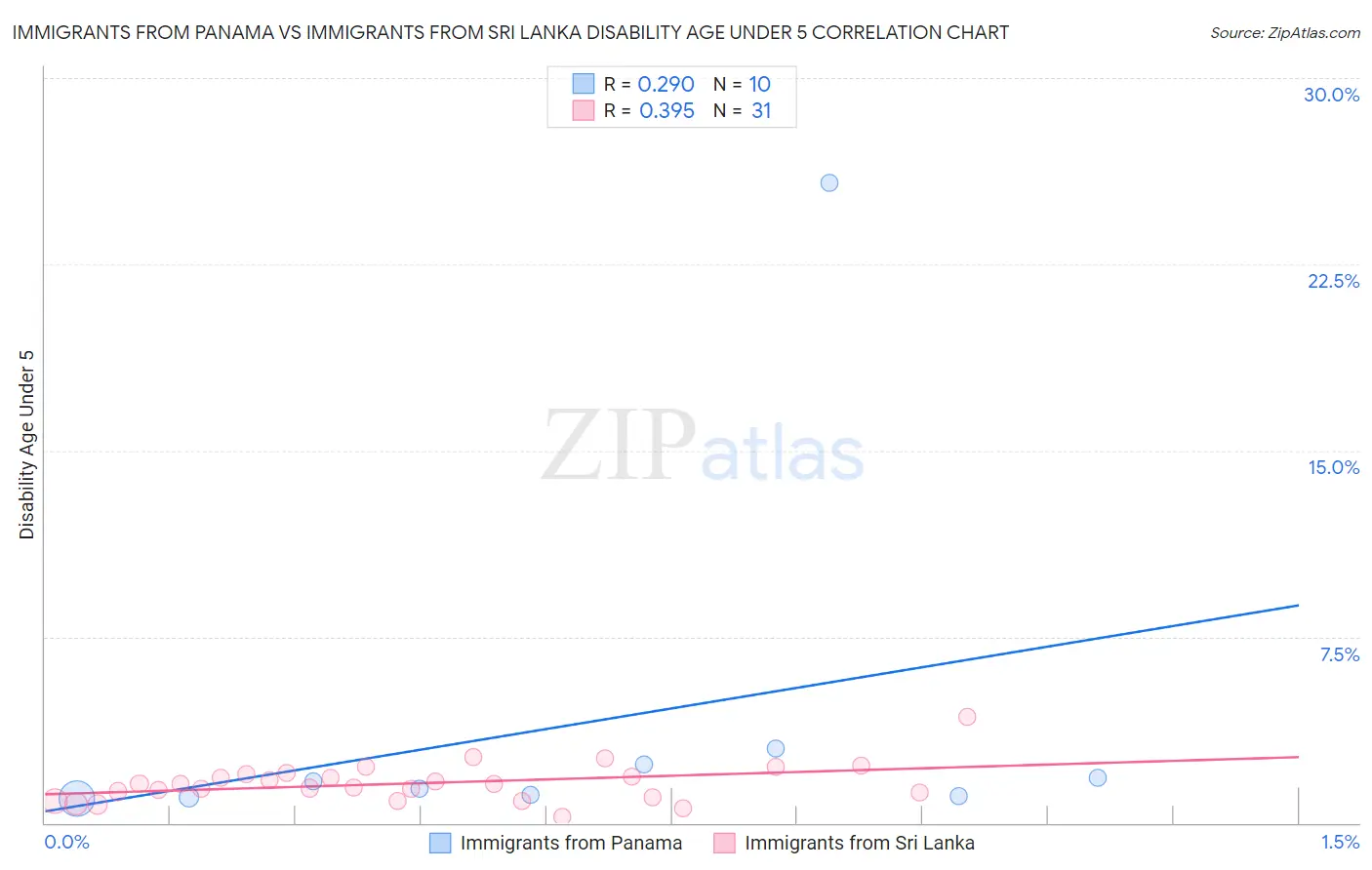 Immigrants from Panama vs Immigrants from Sri Lanka Disability Age Under 5