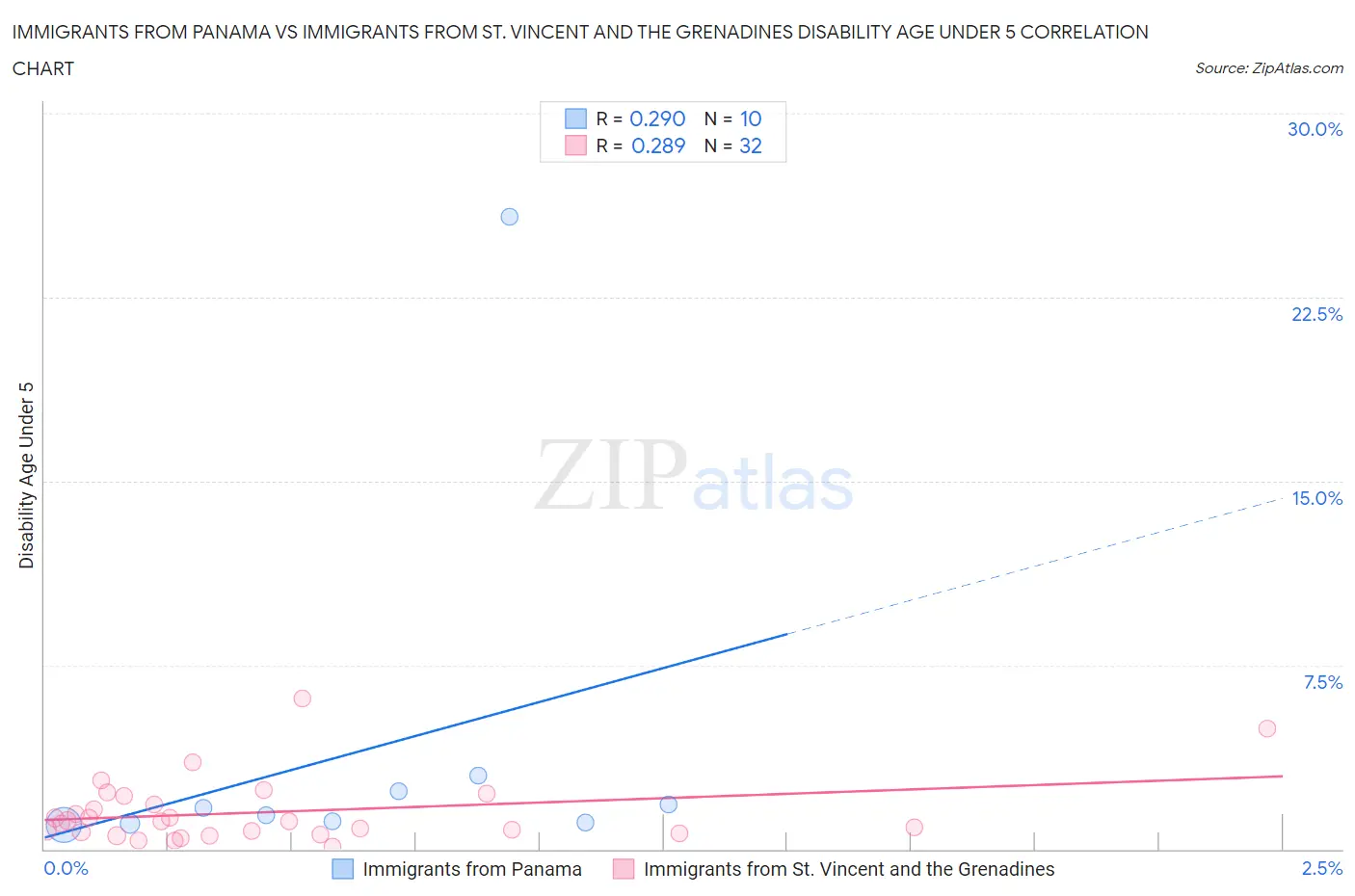 Immigrants from Panama vs Immigrants from St. Vincent and the Grenadines Disability Age Under 5