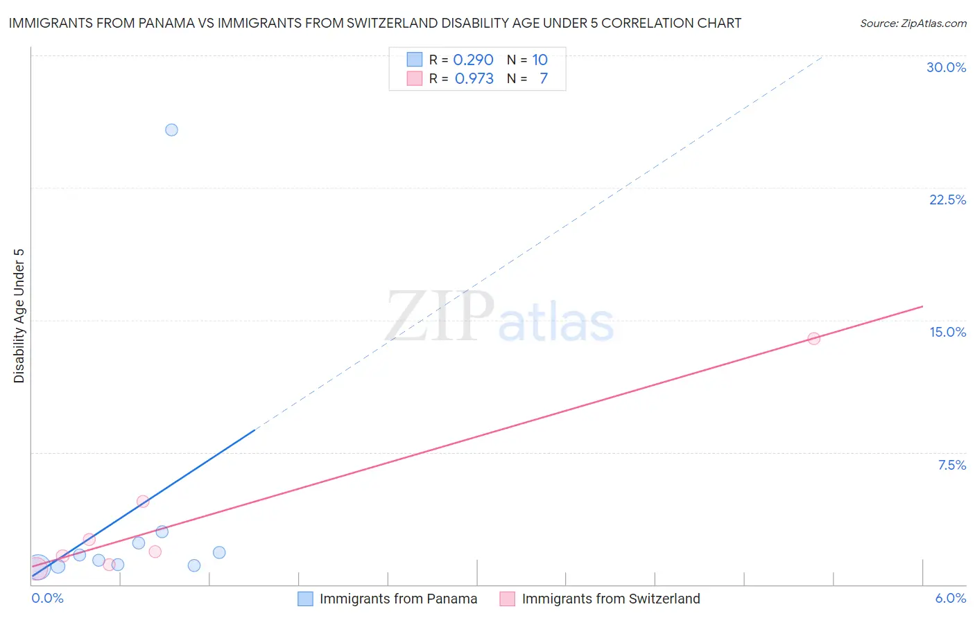 Immigrants from Panama vs Immigrants from Switzerland Disability Age Under 5