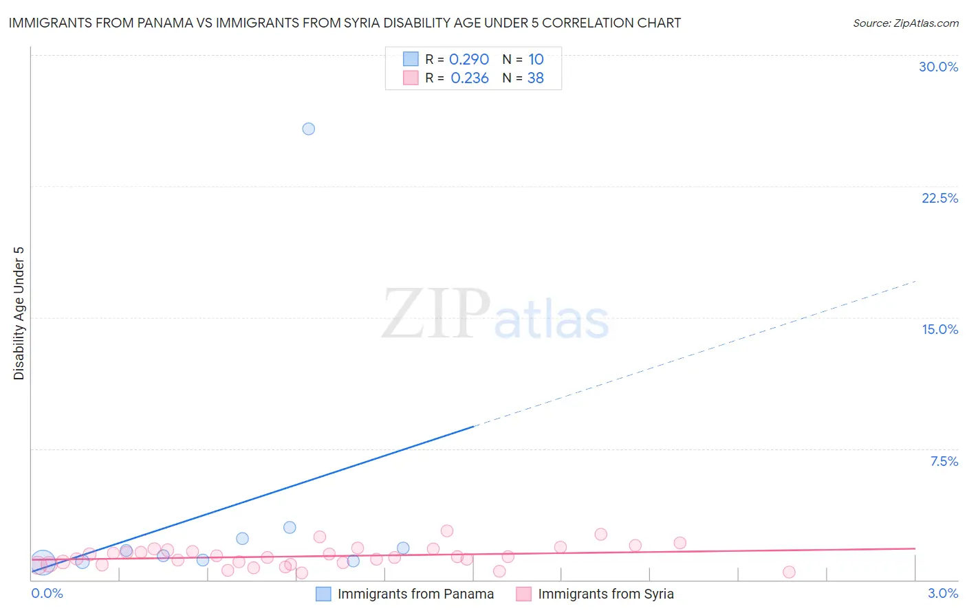 Immigrants from Panama vs Immigrants from Syria Disability Age Under 5
