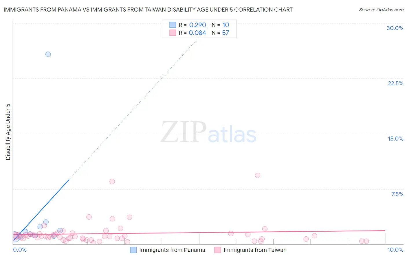 Immigrants from Panama vs Immigrants from Taiwan Disability Age Under 5