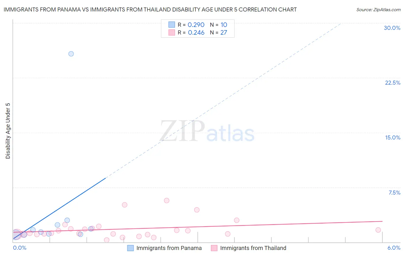 Immigrants from Panama vs Immigrants from Thailand Disability Age Under 5