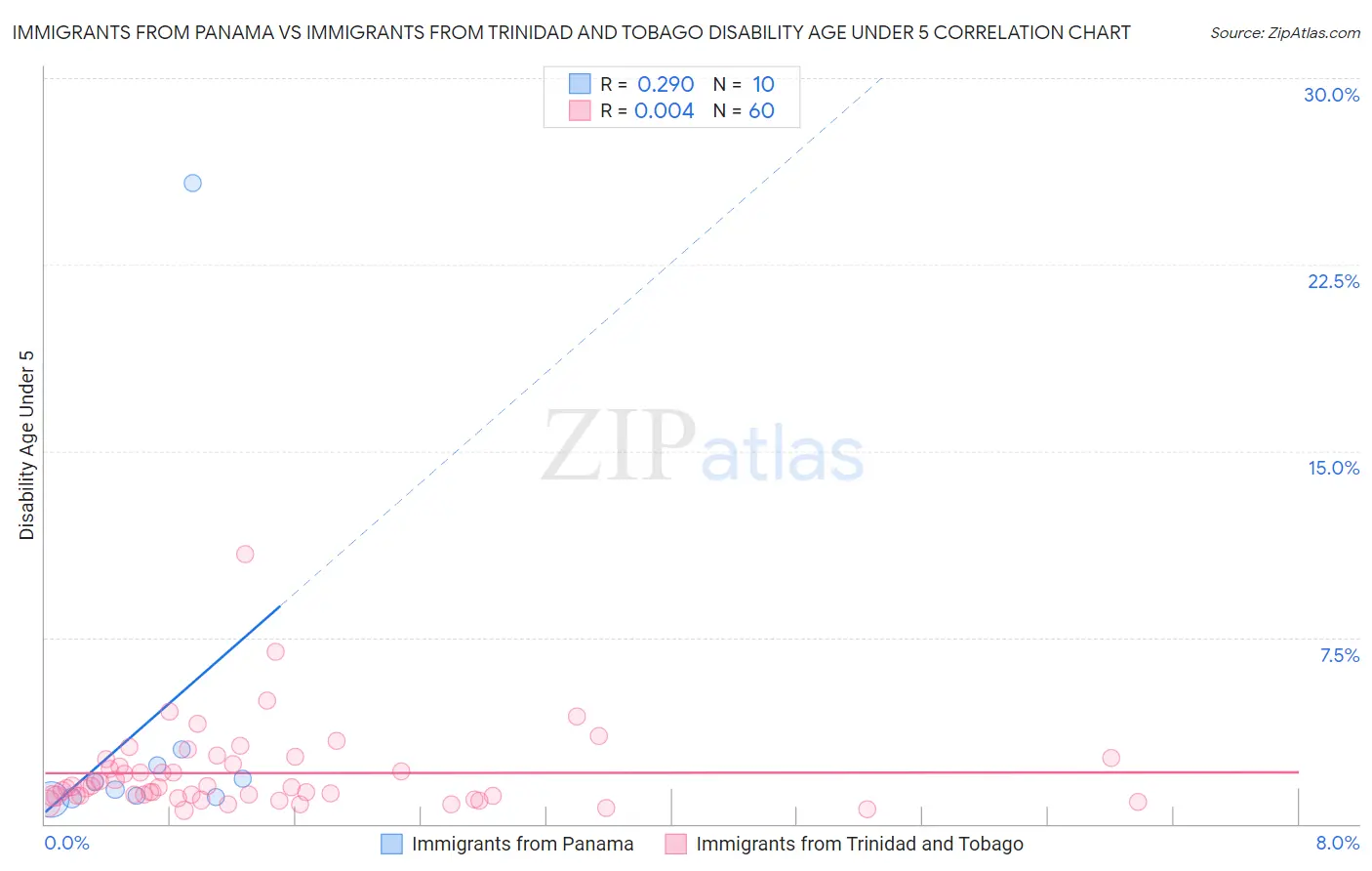 Immigrants from Panama vs Immigrants from Trinidad and Tobago Disability Age Under 5