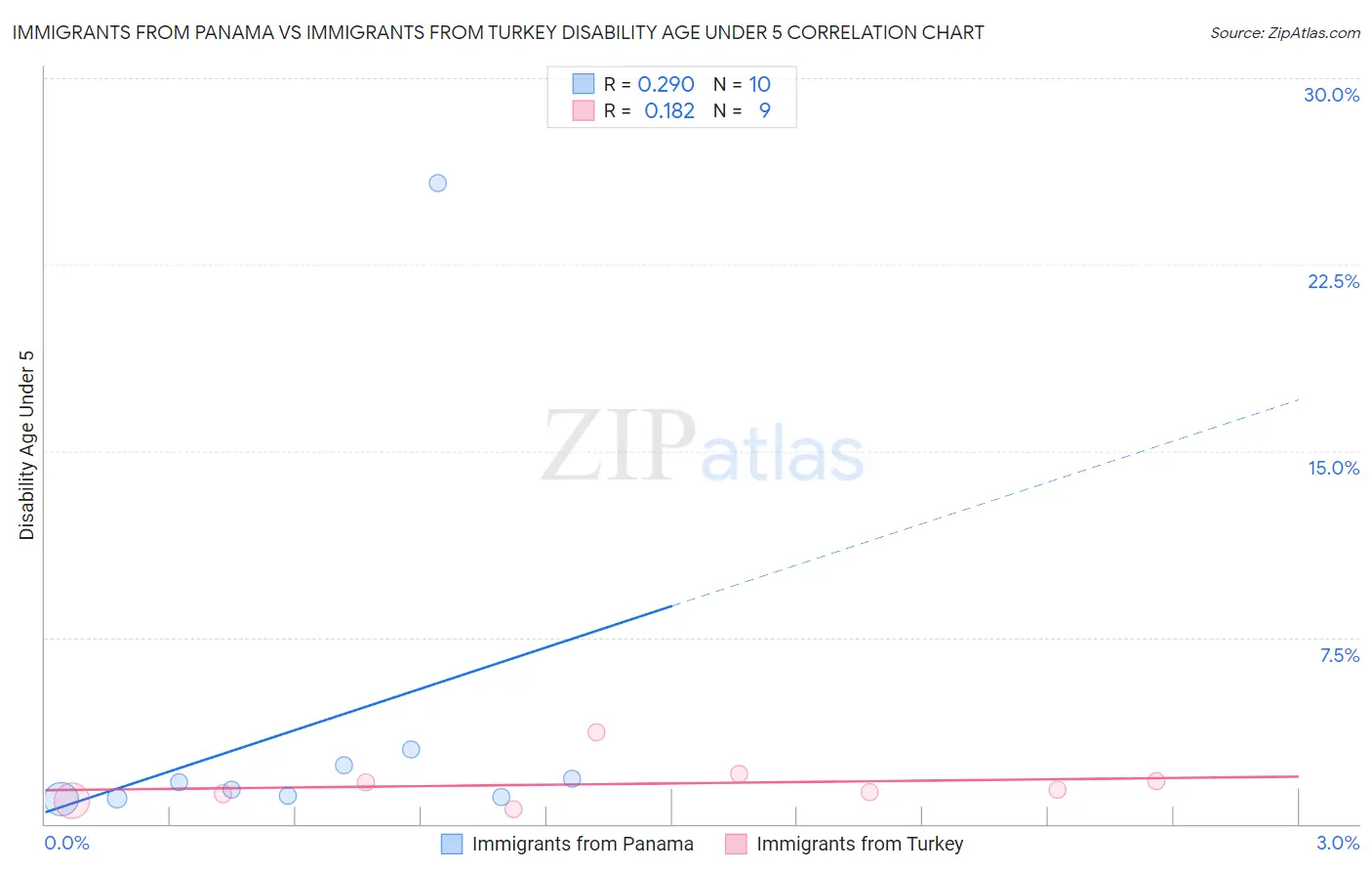 Immigrants from Panama vs Immigrants from Turkey Disability Age Under 5